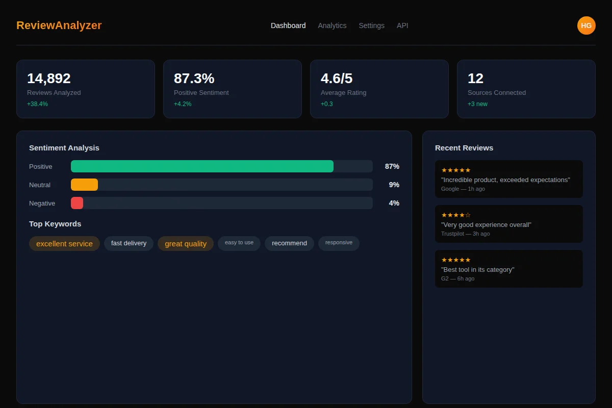 ReviewAnalyzer dashboard showing sentiment analysis, review trends, and AI-powered insights